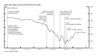 1987 black monday the dow jones industrial average falls by 22 10 19