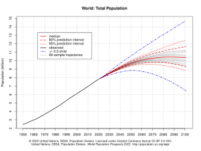 2011 the global population of humans reaches seven billion