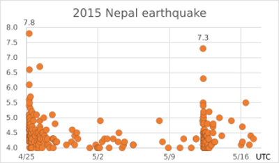 2015 massive nepal earthquake kills 218 people and injures more t 05 12