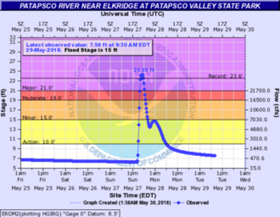 2018 maryland flood event a flood occurs throughout the patapsco 05 27