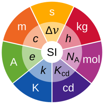 2019 the international system of units si the base units are r 05 20